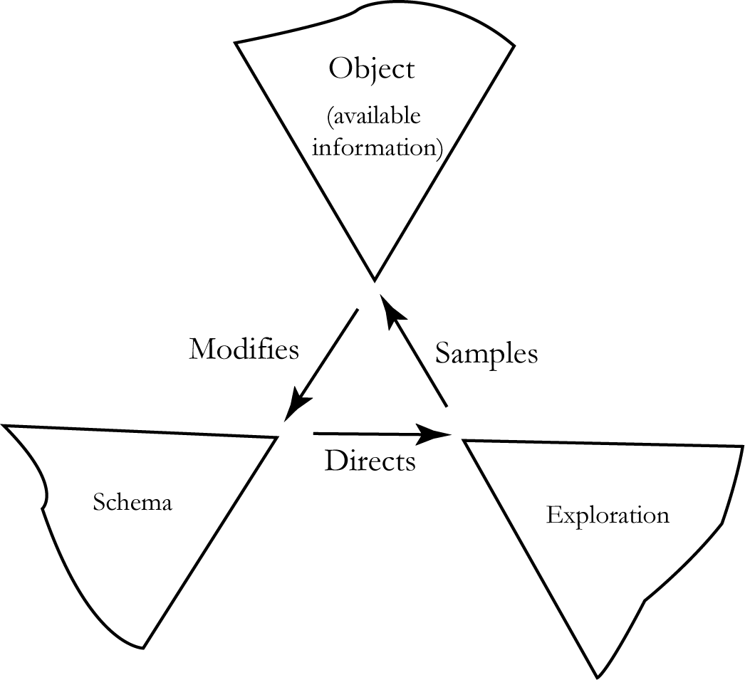 Figure 2: Ulric Neissers aktion-perception cyklus efter Arbib (1989, side 20)